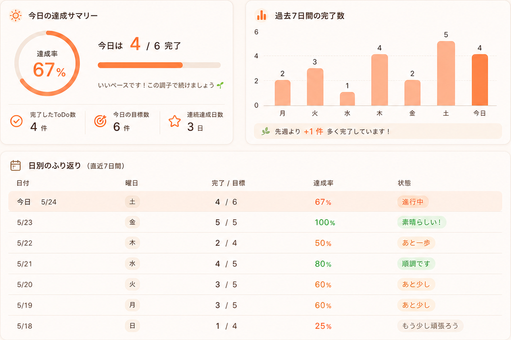 今日の達成サマリー、過去7日間の完了数、日別のふり返りが並ぶTsumooの画面イメージ